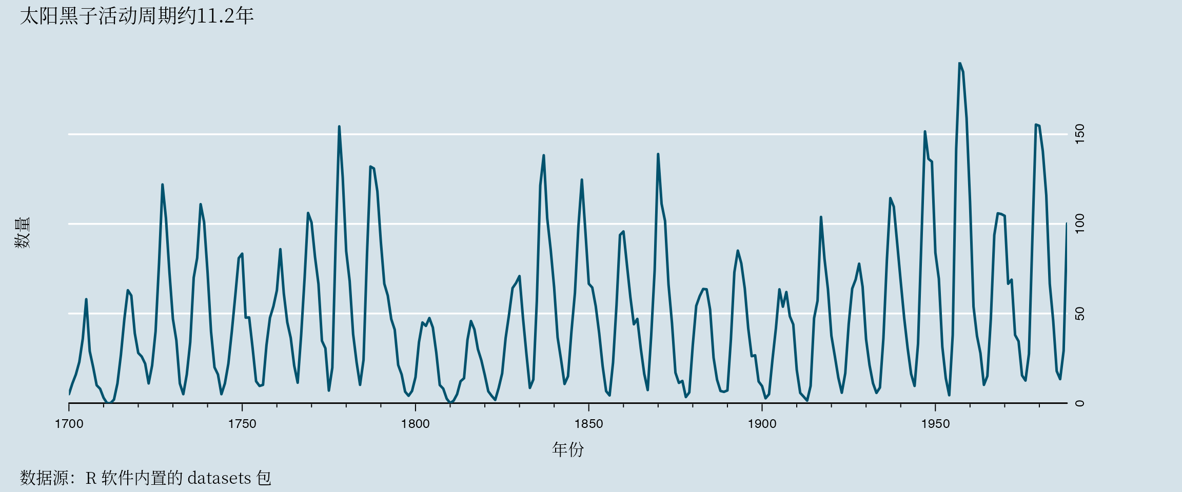太阳黑子数量变化趋势