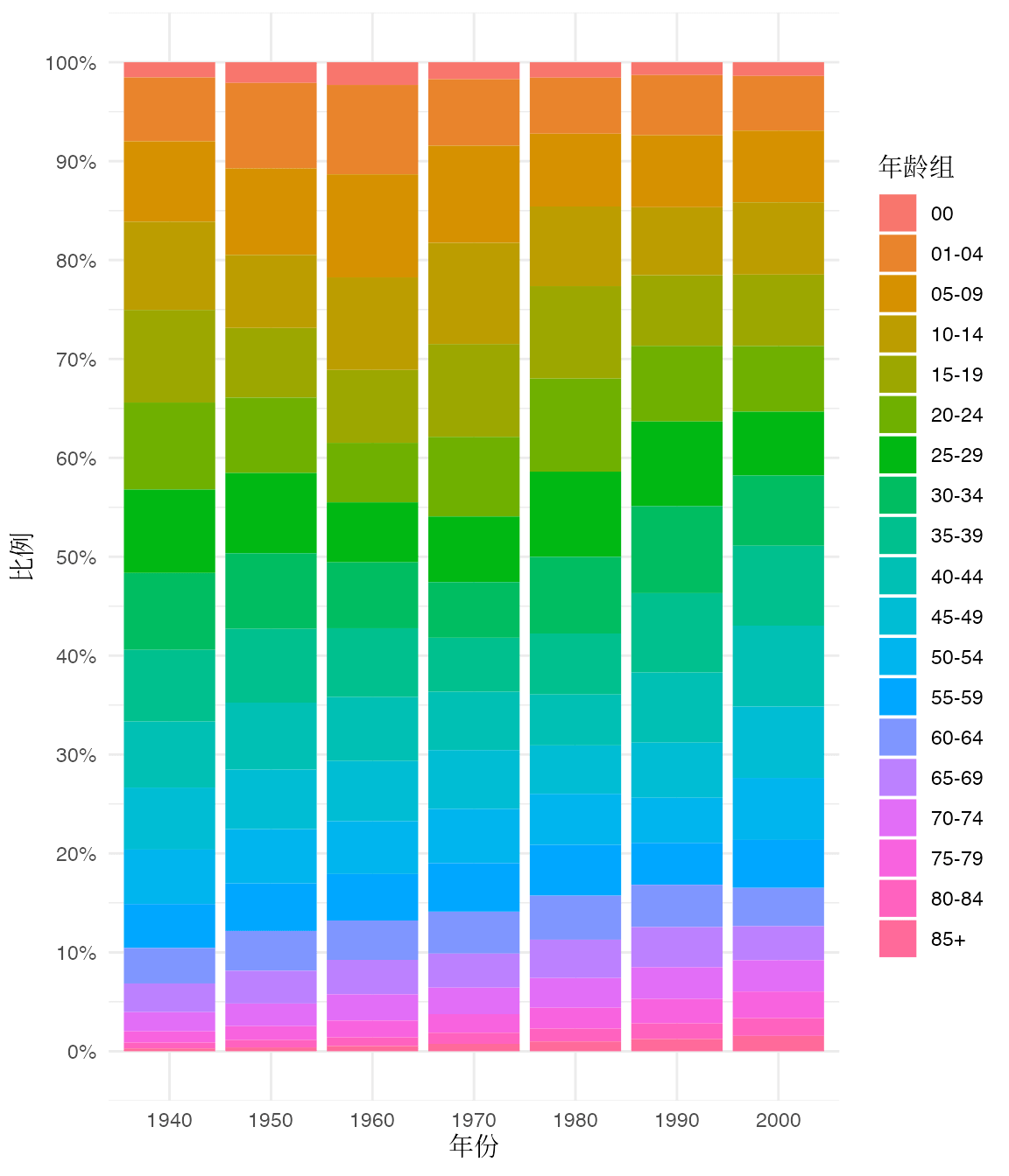 1940-2000年美国人口的年龄结构变化