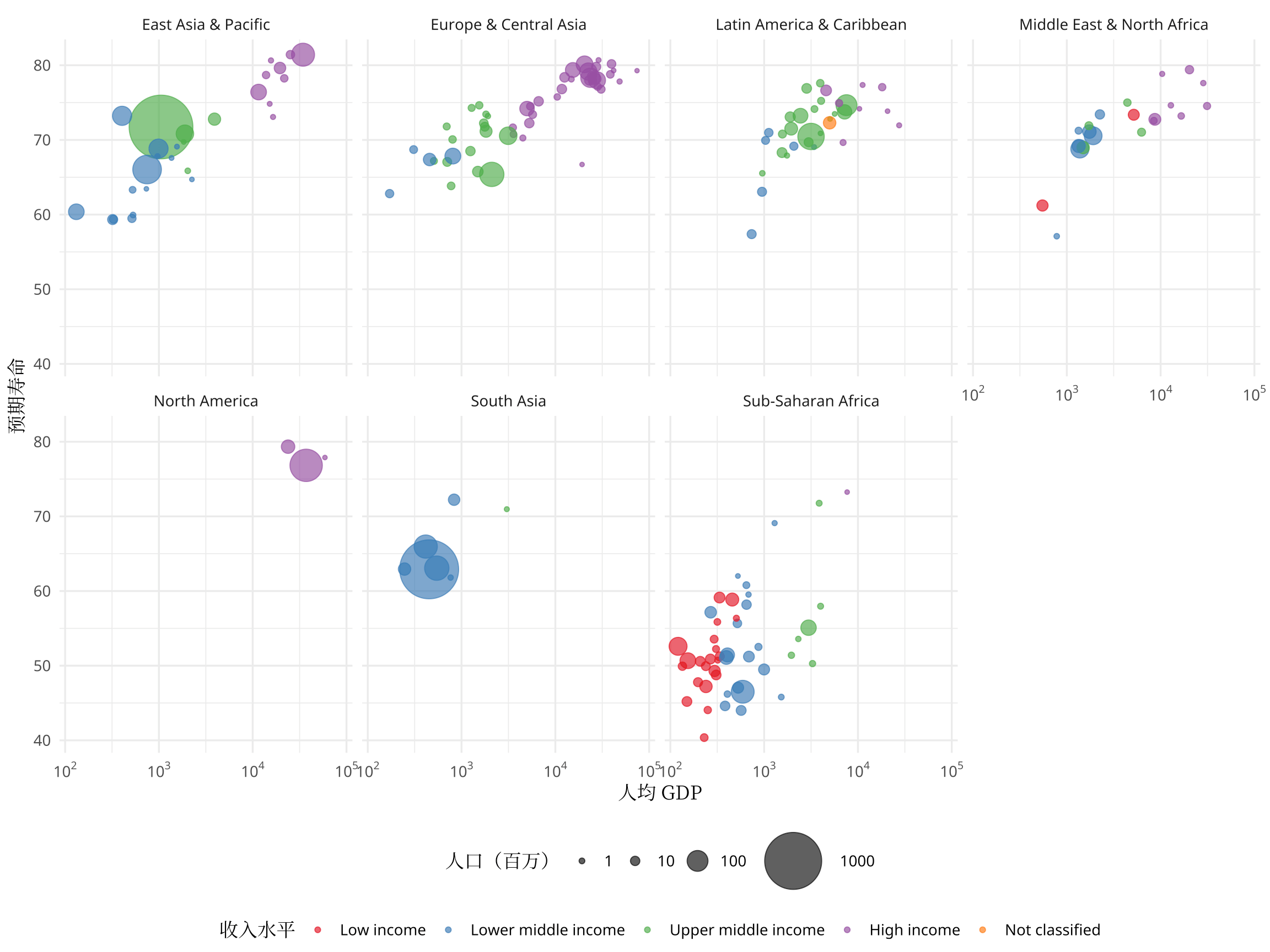 2001 年寿命和人均 GDP 的关系（分地区）